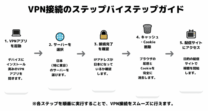 VPN接続のステップバイステップガイド