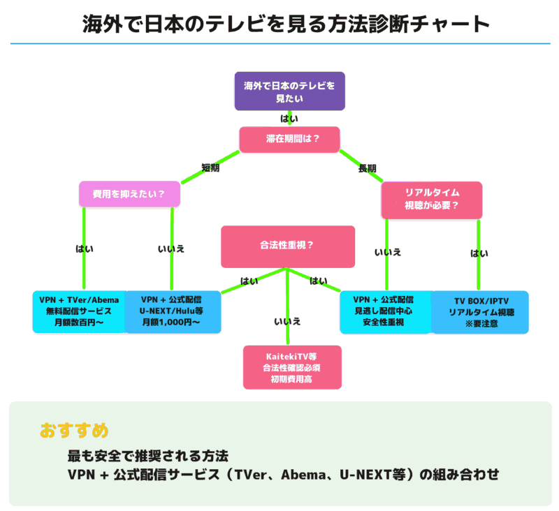 フローチャート