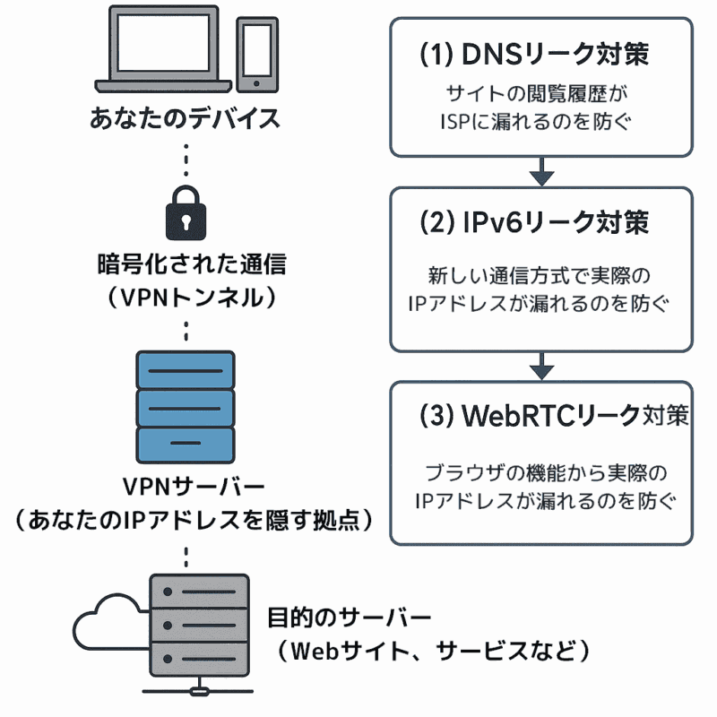 VPN使用時の漏洩リスクと防止策図