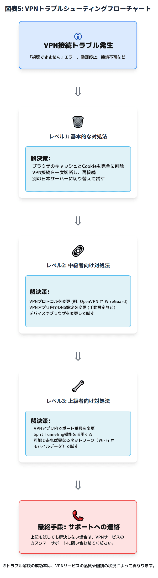 VPNトラブルシューティングフローチャート